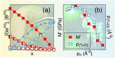 Elastic properties and short-range structural order in mixed network former glasses