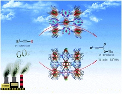 Cluster-based MOFs with accelerated chemical conversion of CO2 through C-C bond formation