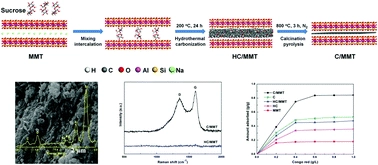 Carbon hybridized montmorillonite nanosheets: preparation, structural evolution and enhanced adsorption performance