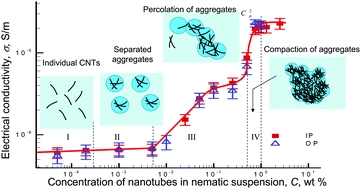 Structural evolution and dielectric properties of suspensions of carbon nanotubes in nematic liquid crystals