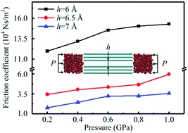 Structure and dynamics of water confined in a graphene nanochannel under gigapascal high pressure: dependence of friction on pressure and confinement