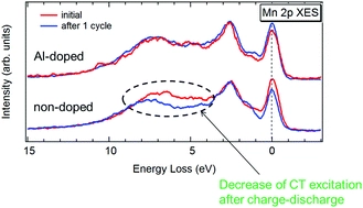 Investigation of the relationship between the cycle performance and the electronic structure in LiAlxMn2-xO4 (x = 0 and 0.2) using soft X-ray spectroscopy