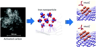 Understanding the adsorptive interactions of arsenate-iron nanoparticles with curved fullerene-like sheets in activated carbon using a quantum mechanics/molecular mechanics computational approach