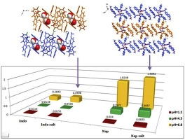 Salt formation of two BCS II drugs (indomethacin and naproxen) with (1R, 2R)-1,2-diphenylethylenediamine: Crystal structures, solubility and thermodynamics analysis