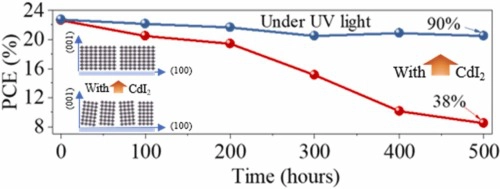 Suppressing the crystallographic disorders induced by excess PbI<sub>2</sub> to achieve trade-off between efficiency and stability for PbI<sub>2</sub>-rich perovskite solar cells