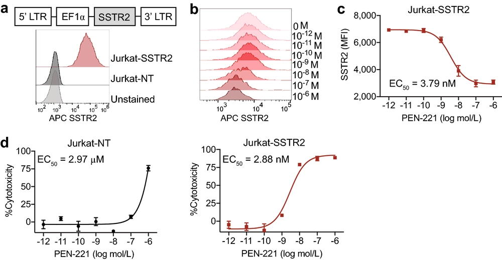 SSTR2 as an anatomical imaging marker and a safety switch to monitor and manage CAR T cell toxicity