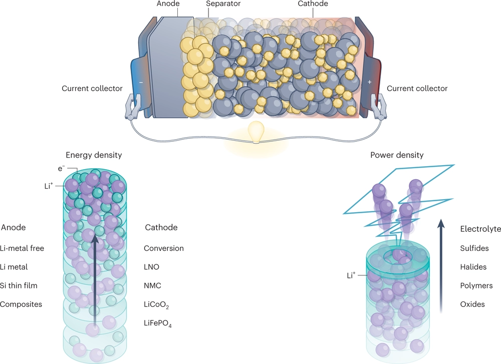 Challenges in speeding up solid-state battery development