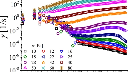 On the nature of flow curve and categorization of thixotropic yield stress materials