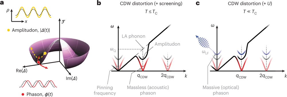 Observation of a massive phason in a charge-density-wave insulator