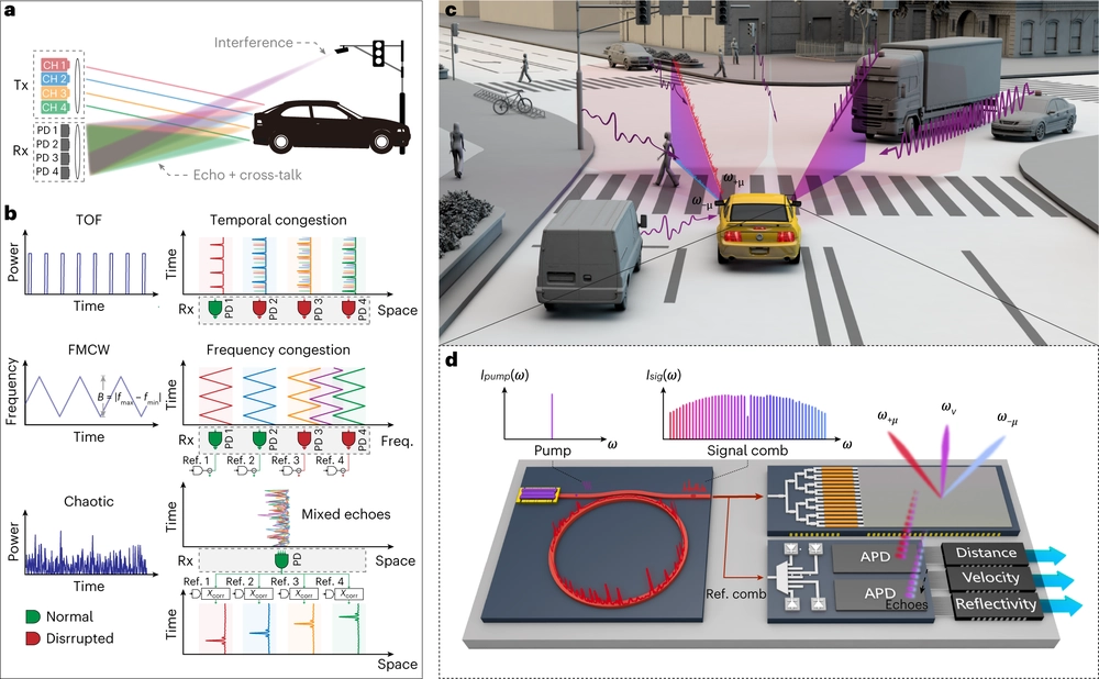 Breaking the temporal and frequency congestion of LiDAR by parallel chaos