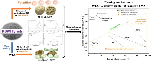 Comprehensive study of recycling municipal solid waste incineration fly ash in lightweight aggregate with bloating agent: Effects of water washing and bloating mechanism