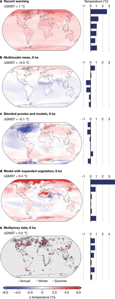 Revisiting the Holocene global temperature conundrum