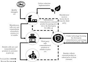 A closed loop supply chain considering carbon reduction quality imp