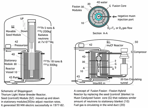 A Safer, Smaller, Cleaner Subcritical Thorium Fission—Muonic Fusion Hybrid Reactor