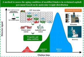 A novel gel permeation chromatography-based assessment methodology for aging condition of SBS modified asphalt in recycled asphalt pavement