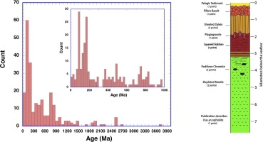 Ophiolites: Identification and tectonic significance in space and time