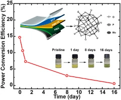 Instability mechanism of phosphomolybdic acid solution and its effect on organic solar cells as a hole-transporting layer