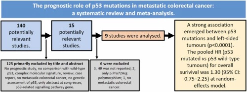 The prognostic role of <em>p53</em> mutations in metastatic colorectal cancer: A systematic review and meta-analysis