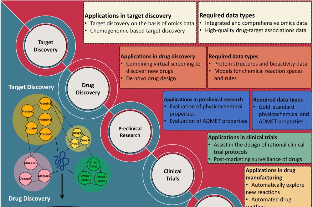 Researchers review AI advantages in drug research and development