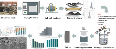 Effect of rock-wool waste on physical, mechanical, and microscopic properties of nonburn solid bricks