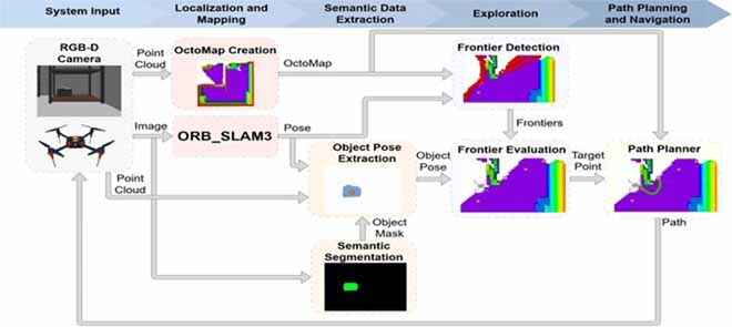 ASEP: An Autonomous Semantic Exploration Planner With Object Labeling