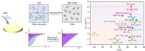 Enhanced energy storage properties and good stability of novel (1–<em>x</em>)Na<sub>0.5</sub>Bi<sub>0.5</sub>TiO<sub>3</sub>-<em>x</em>Ca(Mg<sub>1/3</sub>Nb<sub>2/3</sub>)O<sub>3</sub> relaxor ferroelectric ceramics prepared by chemical modification