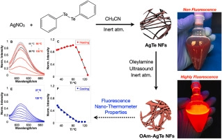 Diphenyl ditelluride assisted synthesis of noble metal-based silver-telluride 2D organometallic nanofibers with enhanced aggregation-induced emission (AIE) after oleylamine treatment