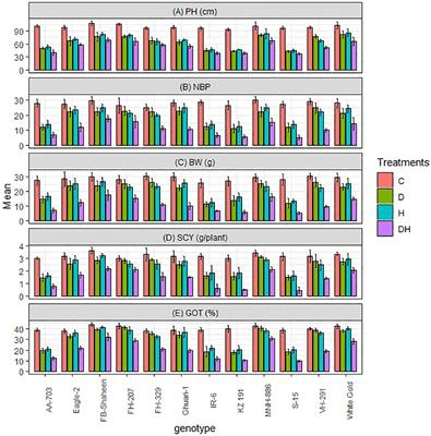 Drought and heat stress on cotton genotypes suggested agro-physiological and biochemical features for climate resilience