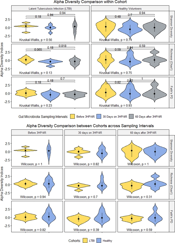 Gut microbiota composition and diversity before, during, and two months after rifamycin-based tuberculosis preventive therapy