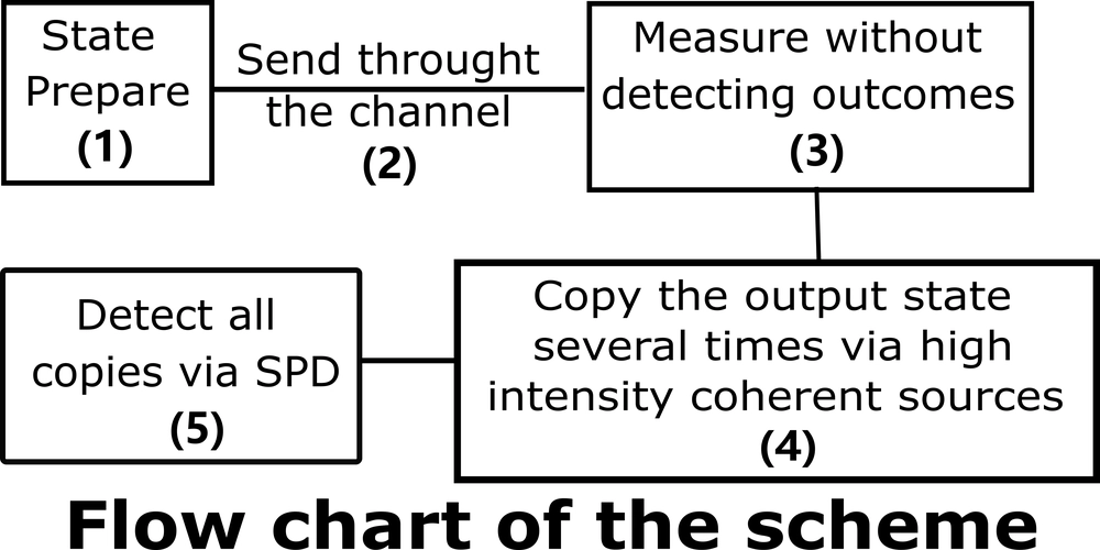 Solve single photon detector problems