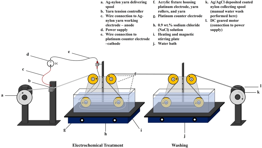 Roll-to-roll fabrication of silver/silver chloride coated yarns for dry electrodes and applications in biosignal monitoring