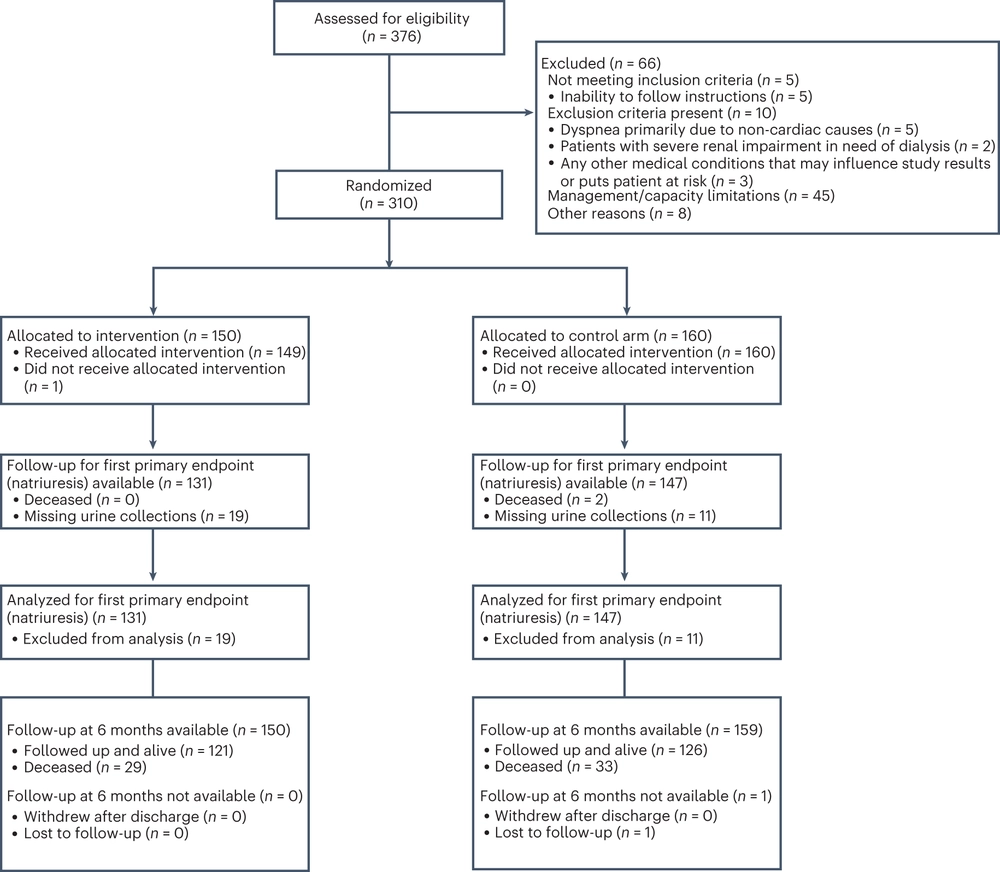 Natriuresisguided diuretic therapy in acute heart failure a pragma