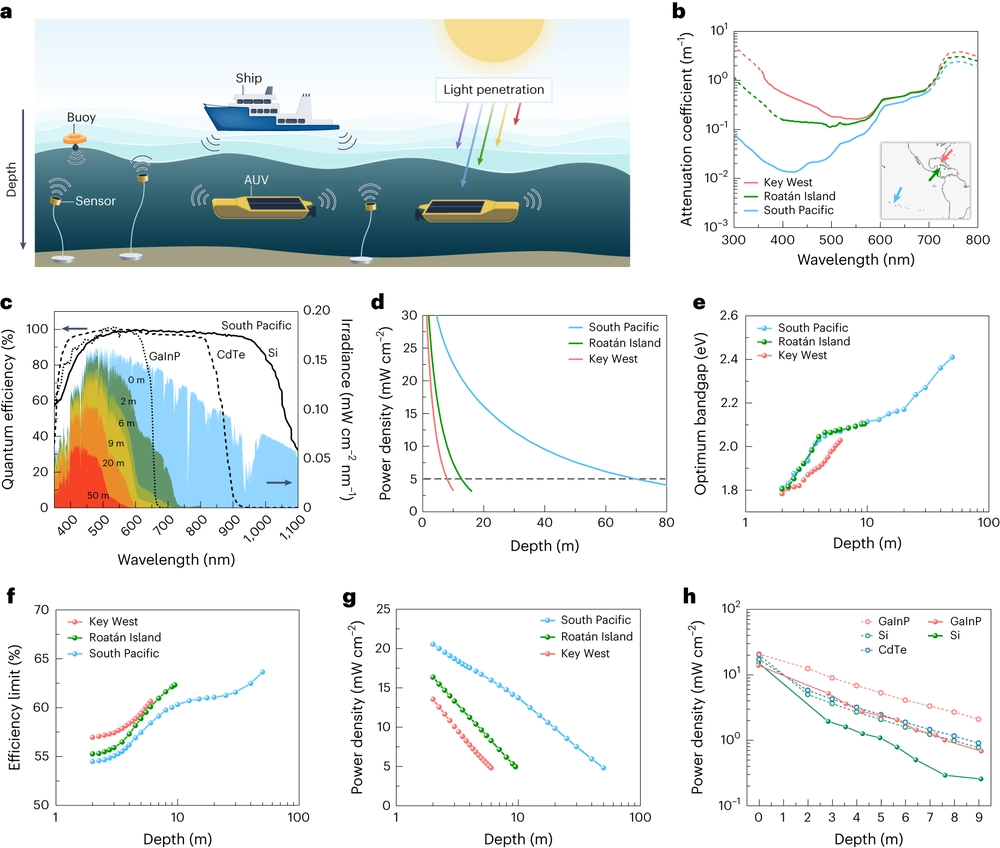 A dive into underwater solar cells