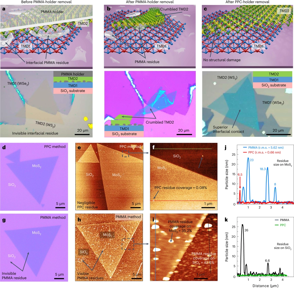 Low Ohmic contact resistance and high on/off ratio in transition metal dichalcogenides field-effect transistors via residue-free transfer