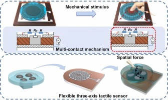 High-performance flexible tactile sensor enabled by multi-contact mechanism for normal and shear force measurement