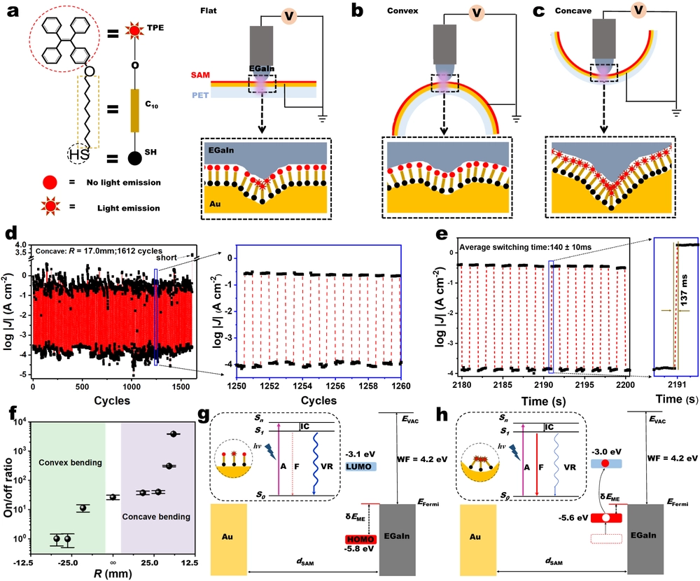 High performance mechano-optoelectronic molecular switch