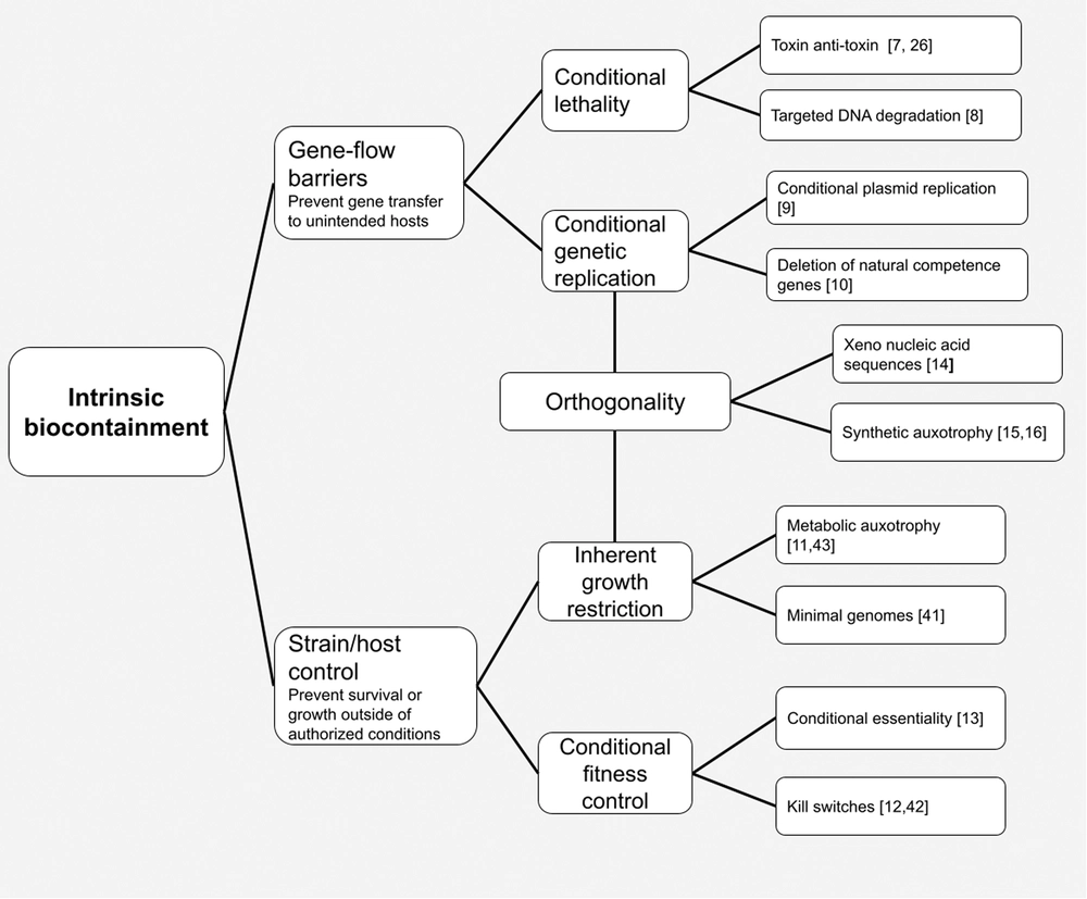 A bumpy road ahead for genetic biocontainment