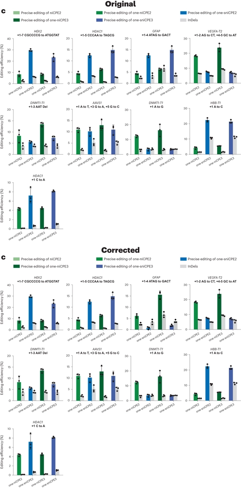 Author Correction: Prime editing using CRISPR-Cas12a and circular RNAs in human cells