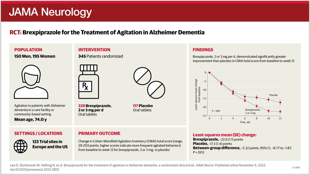 Brexpiprazole for the Treatment of Agitation in Alzheimer Dementia