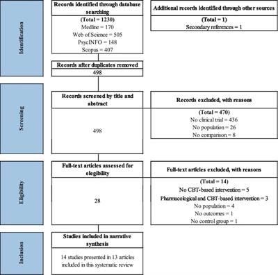 A systematic review of cognitive behavioral therapy-based interventions for comorbid chronic pain and clinically relevant psychological distress