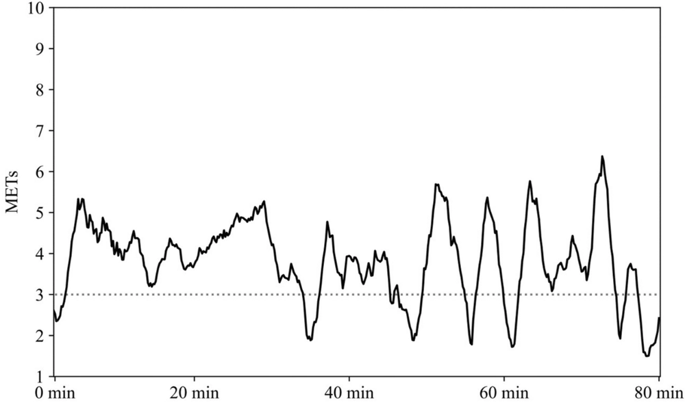 Characteristics of physical activity during beginner-level group tennis lessons and the effect daily activity