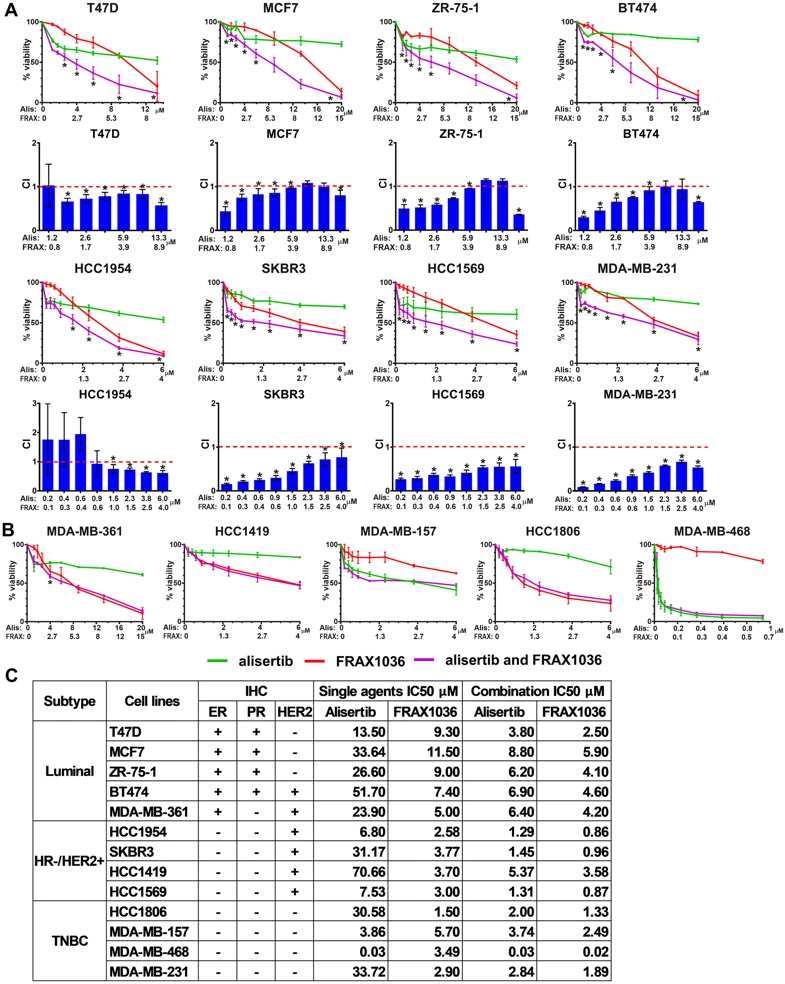 Combined inhibition of Aurora A and p21-activated kinase 1 as a new treatment strategy in breast cancer