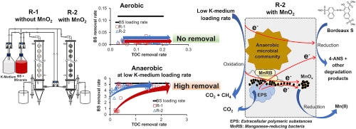 Mn(II) oxidation and manganese-oxide reduction on the decolorization of an azo dye