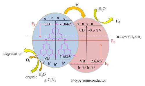 Preparation Of Hollow Nanospheres G C3n4 Loaded By Keggin Type Cu Mono Substituted Heteropoly Acid With Enhanced Visible Light Harvesting And Electron Transfer Properties For High Efficiency Photocatalysis Researcher An App For Academics