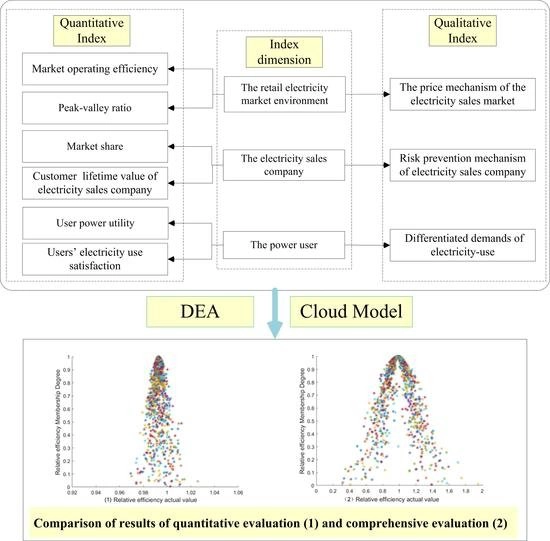 Applicability Evaluation of China's Retail Electricity Price Package Combining Data Envelopment Analysis and a Cloud Model