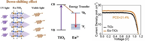 Luminescent Europium Doped Titania For Efficiency And Uv Stability Enhancement Of Planar Perovskite Solar Cells Researcher An App For Academics