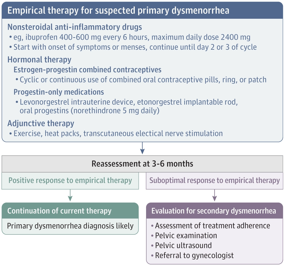 Diagnosis and Management of Primary Dysmenorrhea