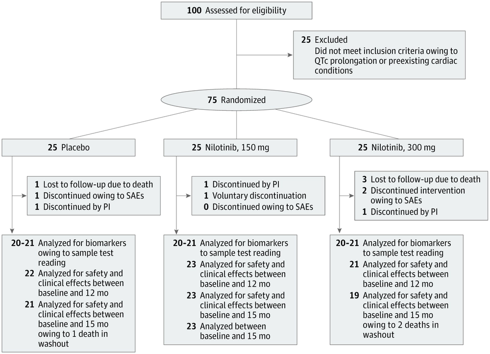 Nilotinib Effects on Safety, Tolerability, and Potential Biomarkers in Parkinson Disease