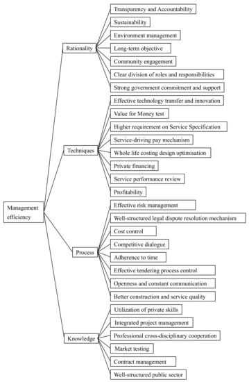 The Whole Lifecycle Management Efficiency Of The Public Sector In Pp