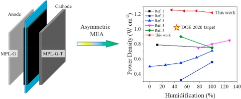 Structural design of gas diffusion layer for proton exchange membrane fuel cell at varying humidification